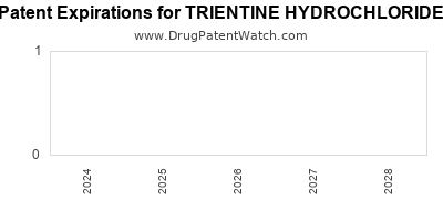 Drug patent expirations by year for TRIENTINE HYDROCHLORIDE