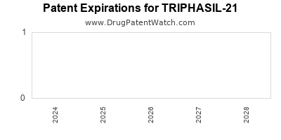 Drug patent expirations by year for TRIPHASIL-21