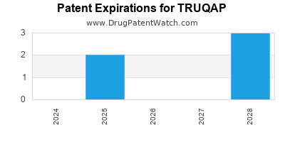 Drug patent expirations by year for TRUQAP