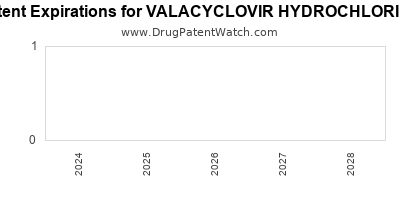 Drug patent expirations by year for VALACYCLOVIR HYDROCHLORIDE