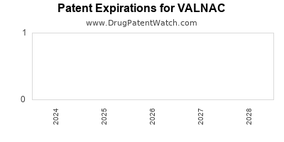 Drug patent expirations by year for VALNAC