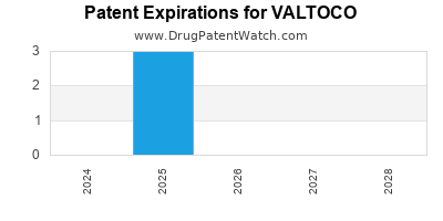 Drug patent expirations by year for VALTOCO