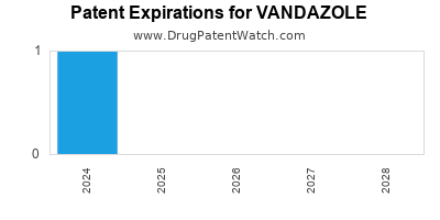 Drug patent expirations by year for VANDAZOLE