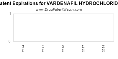 Drug patent expirations by year for VARDENAFIL HYDROCHLORIDE