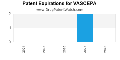 Drug patent expirations by year for VASCEPA