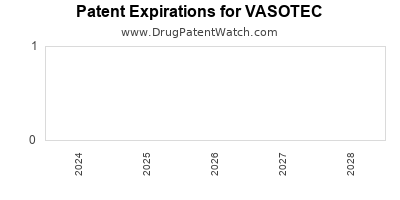 Drug patent expirations by year for VASOTEC