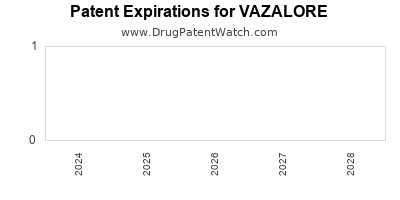 Drug patent expirations by year for VAZALORE