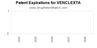 Drug patent expirations by year for VENCLEXTA