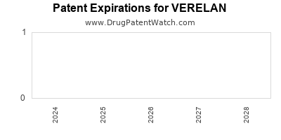 Drug patent expirations by year for VERELAN
