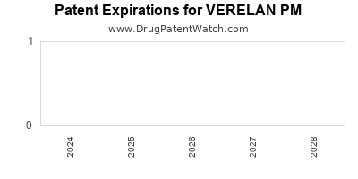Drug patent expirations by year for VERELAN PM
