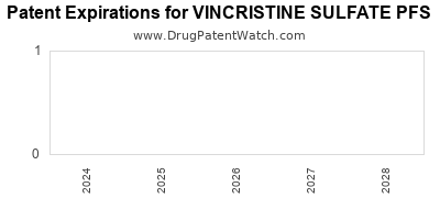 Drug patent expirations by year for VINCRISTINE SULFATE PFS