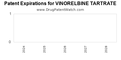 Drug patent expirations by year for VINORELBINE TARTRATE