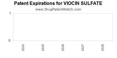 Drug patent expirations by year for VIOCIN SULFATE