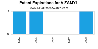 Drug patent expirations by year for VIZAMYL