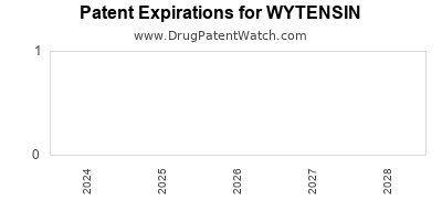 Drug patent expirations by year for WYTENSIN