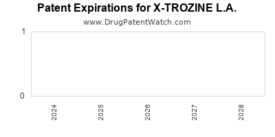 Drug patent expirations by year for X-TROZINE L.A.