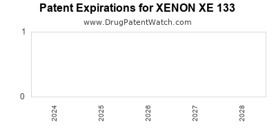 Drug patent expirations by year for XENON XE 133