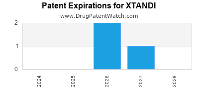 Drug patent expirations by year for XTANDI