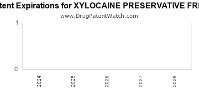 Drug patent expirations by year for XYLOCAINE PRESERVATIVE FREE
