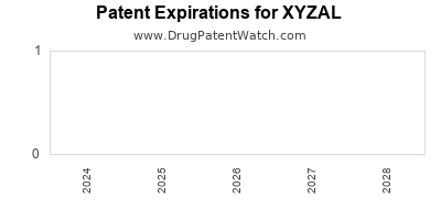 Drug patent expirations by year for XYZAL