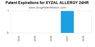 Drug patent expirations by year for XYZAL ALLERGY 24HR