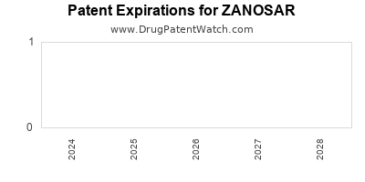 Drug patent expirations by year for ZANOSAR