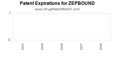 Drug patent expirations by year for ZEPBOUND