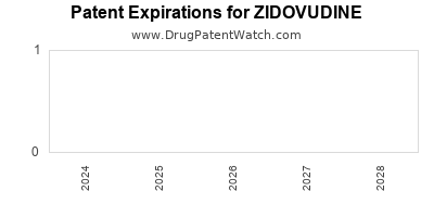 Drug patent expirations by year for ZIDOVUDINE