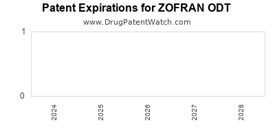 Drug patent expirations by year for ZOFRAN ODT