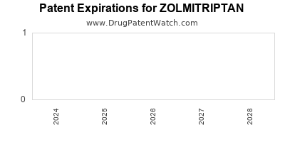 Drug patent expirations by year for ZOLMITRIPTAN