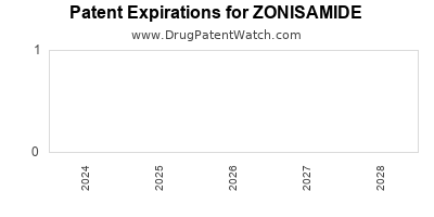 Drug patent expirations by year for ZONISAMIDE