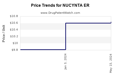 Drug Price Trends for NUCYNTA ER