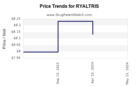 Drug Price Trends for RYALTRIS