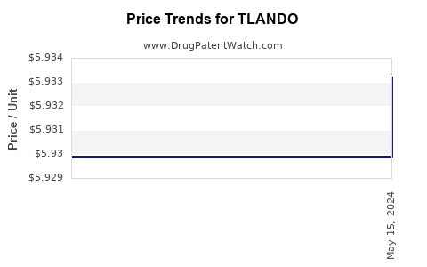 Drug Price Trends for TLANDO
