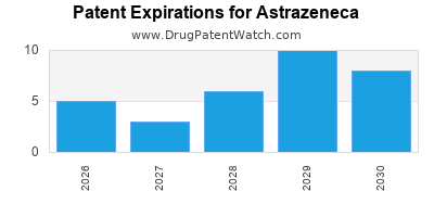 drug patent expirations by year for
 Astrazeneca