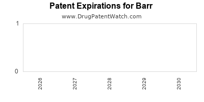 drug patent expirations by year for
 Barr