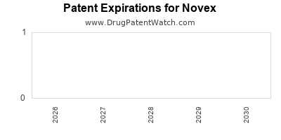 drug patent expirations by year for
 Novex