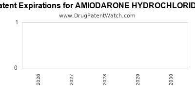 drug
patent expirations by year for
 AMIODARONE HYDROCHLORIDE