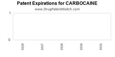 drug
patent expirations by year for
 CARBOCAINE