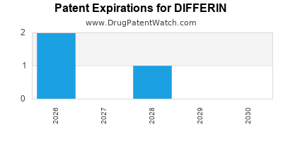 drug
patent expirations by year for
 DIFFERIN