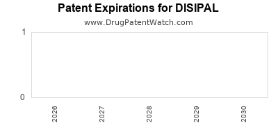 drug
patent expirations by year for
 DISIPAL