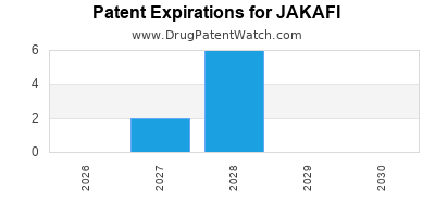 drug
patent expirations by year for
 JAKAFI