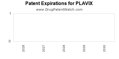 drug
patent expirations by year for
 PLAVIX