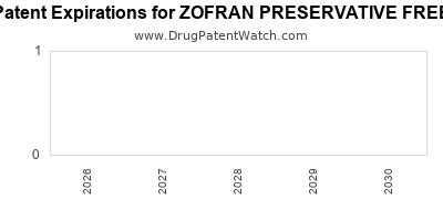 drug
patent expirations by year for
 ZOFRAN PRESERVATIVE FREE