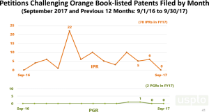 Petitions challenging orange book patents