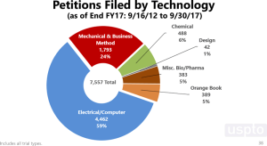 PTAB petitions filed by technology
