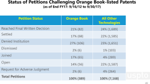 status of ptab petitions challenging orange book patents