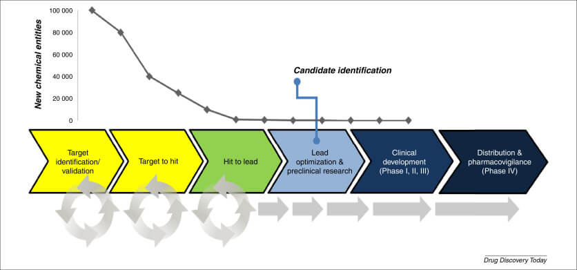 Chart 1 - Inflexion point at Candidate Identification