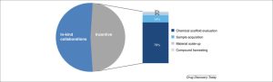 Figure 1 - More than half of the follow-up collaborations relied exclusively on some sort of in-kind contribution