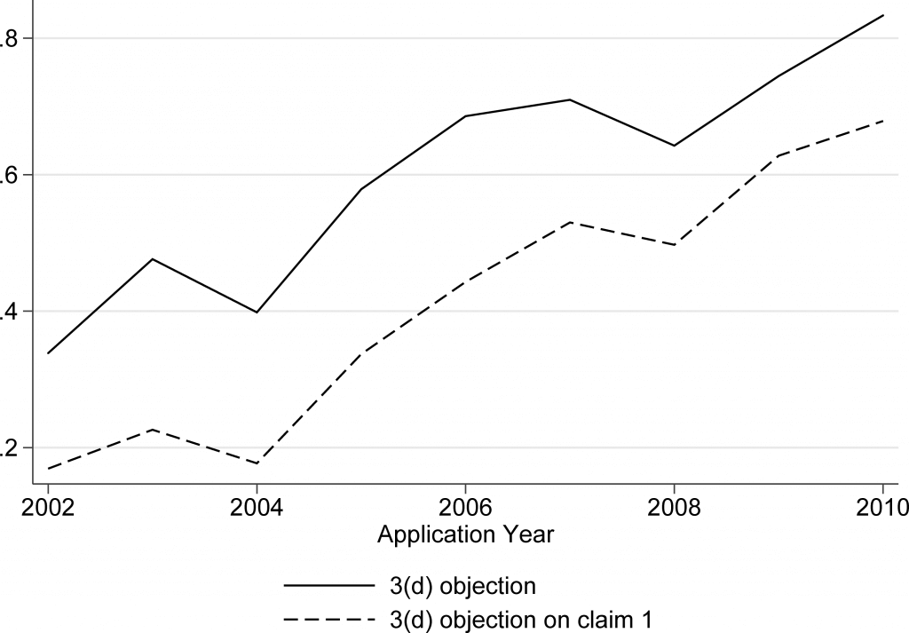 Figure 1 - Share of applications with 3(d) objections in first examination report